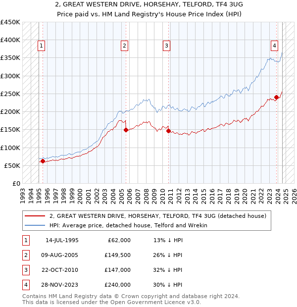 2, GREAT WESTERN DRIVE, HORSEHAY, TELFORD, TF4 3UG: Price paid vs HM Land Registry's House Price Index