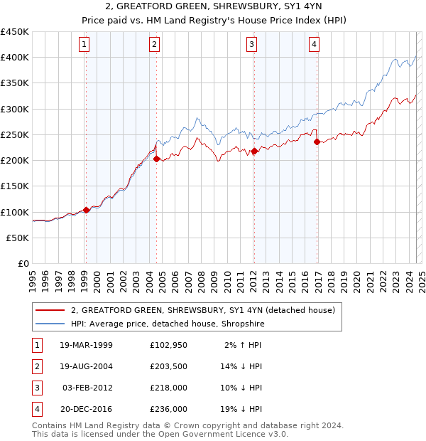 2, GREATFORD GREEN, SHREWSBURY, SY1 4YN: Price paid vs HM Land Registry's House Price Index