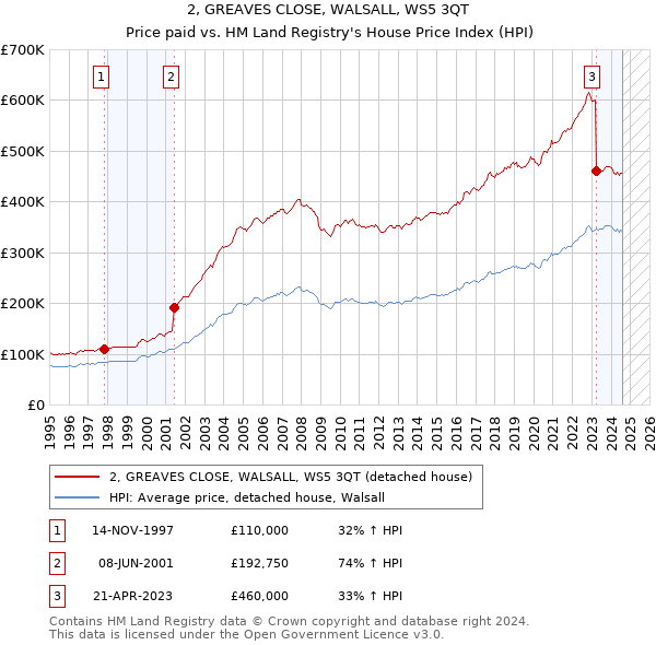 2, GREAVES CLOSE, WALSALL, WS5 3QT: Price paid vs HM Land Registry's House Price Index