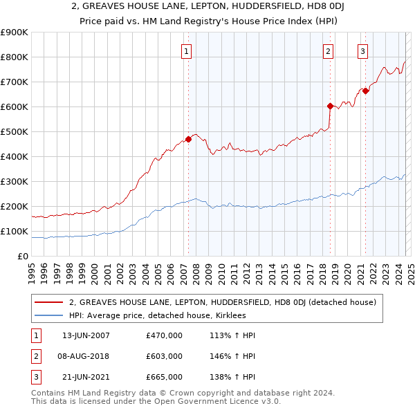 2, GREAVES HOUSE LANE, LEPTON, HUDDERSFIELD, HD8 0DJ: Price paid vs HM Land Registry's House Price Index