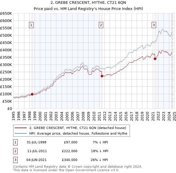 2, GREBE CRESCENT, HYTHE, CT21 6QN: Price paid vs HM Land Registry's House Price Index