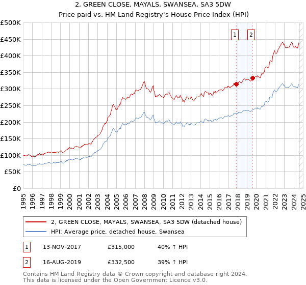 2, GREEN CLOSE, MAYALS, SWANSEA, SA3 5DW: Price paid vs HM Land Registry's House Price Index