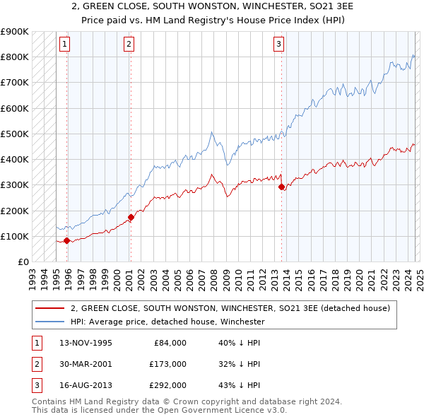 2, GREEN CLOSE, SOUTH WONSTON, WINCHESTER, SO21 3EE: Price paid vs HM Land Registry's House Price Index