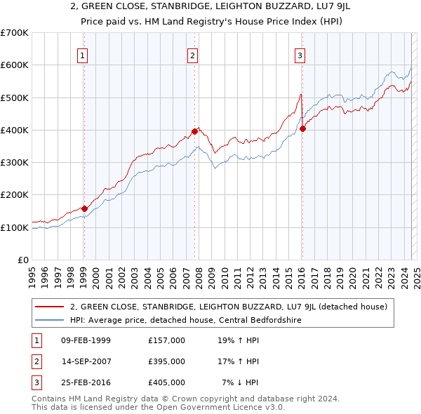 2, GREEN CLOSE, STANBRIDGE, LEIGHTON BUZZARD, LU7 9JL: Price paid vs HM Land Registry's House Price Index