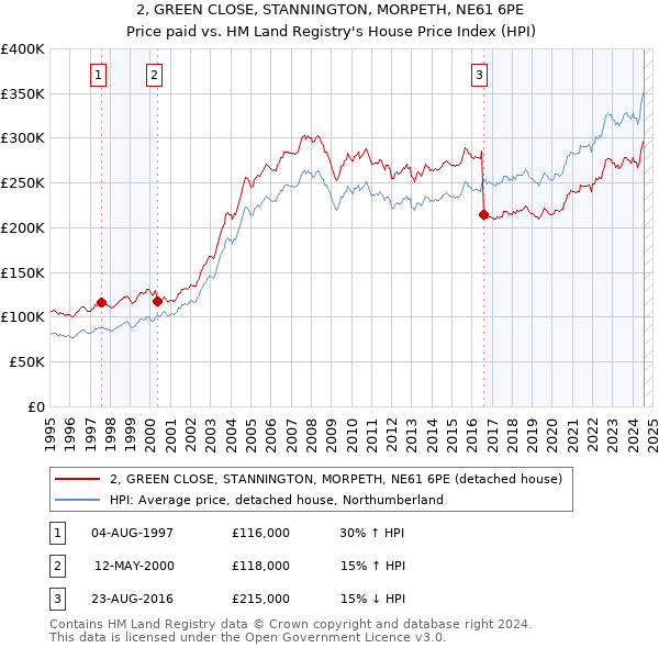 2, GREEN CLOSE, STANNINGTON, MORPETH, NE61 6PE: Price paid vs HM Land Registry's House Price Index