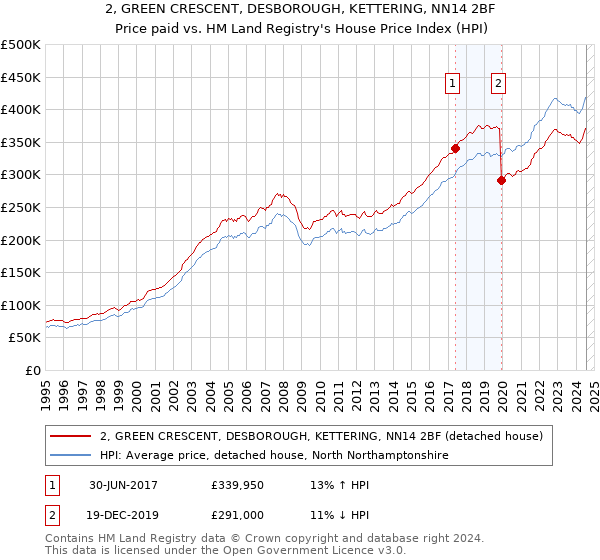 2, GREEN CRESCENT, DESBOROUGH, KETTERING, NN14 2BF: Price paid vs HM Land Registry's House Price Index