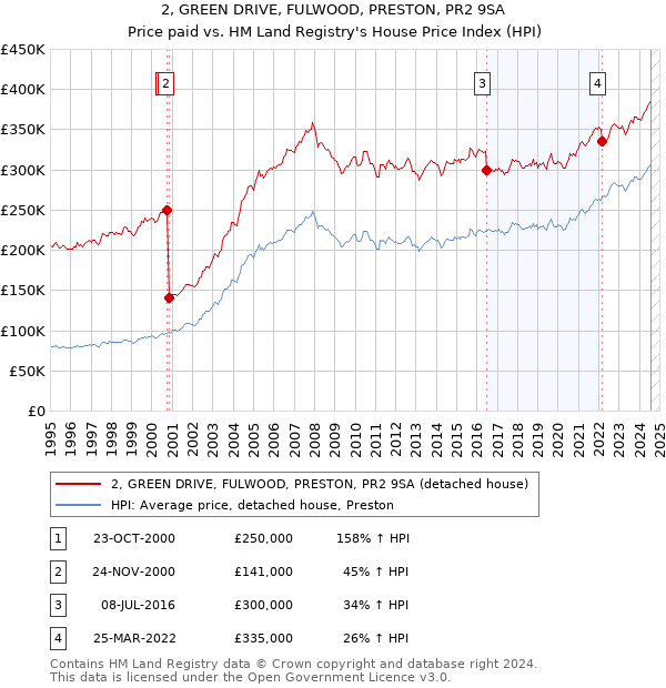 2, GREEN DRIVE, FULWOOD, PRESTON, PR2 9SA: Price paid vs HM Land Registry's House Price Index