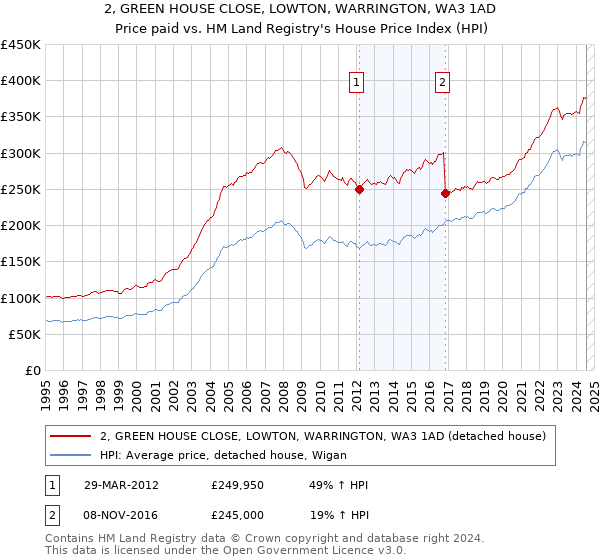 2, GREEN HOUSE CLOSE, LOWTON, WARRINGTON, WA3 1AD: Price paid vs HM Land Registry's House Price Index