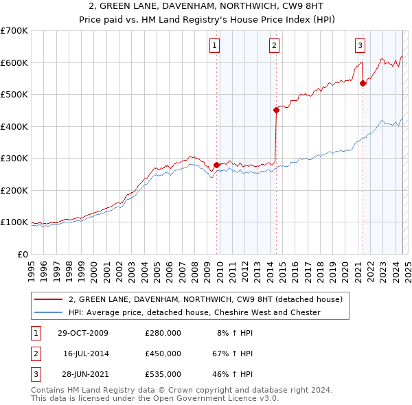 2, GREEN LANE, DAVENHAM, NORTHWICH, CW9 8HT: Price paid vs HM Land Registry's House Price Index