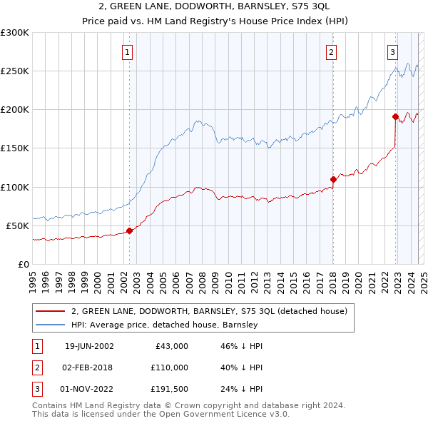 2, GREEN LANE, DODWORTH, BARNSLEY, S75 3QL: Price paid vs HM Land Registry's House Price Index