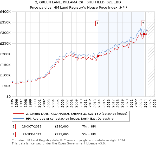 2, GREEN LANE, KILLAMARSH, SHEFFIELD, S21 1BD: Price paid vs HM Land Registry's House Price Index