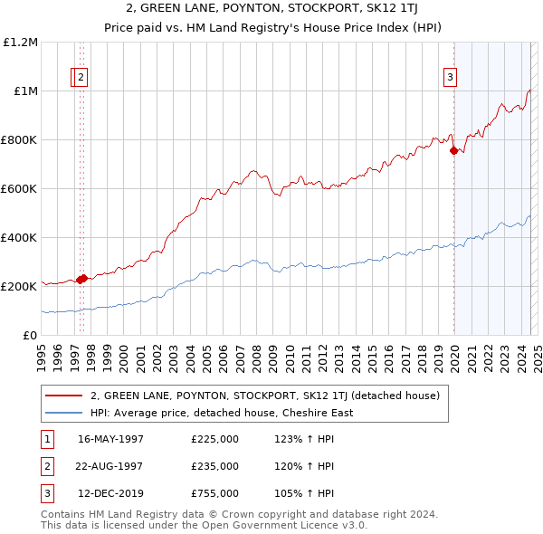 2, GREEN LANE, POYNTON, STOCKPORT, SK12 1TJ: Price paid vs HM Land Registry's House Price Index