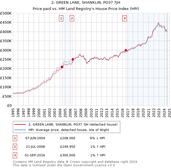 2, GREEN LANE, SHANKLIN, PO37 7JH: Price paid vs HM Land Registry's House Price Index