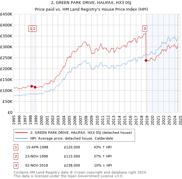 2, GREEN PARK DRIVE, HALIFAX, HX3 0SJ: Price paid vs HM Land Registry's House Price Index