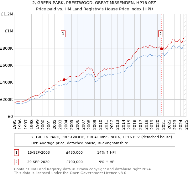 2, GREEN PARK, PRESTWOOD, GREAT MISSENDEN, HP16 0PZ: Price paid vs HM Land Registry's House Price Index