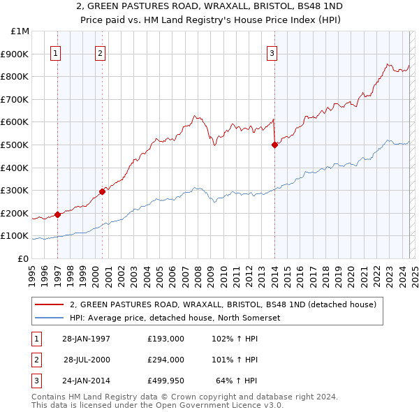 2, GREEN PASTURES ROAD, WRAXALL, BRISTOL, BS48 1ND: Price paid vs HM Land Registry's House Price Index