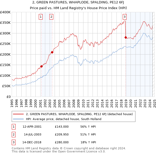 2, GREEN PASTURES, WHAPLODE, SPALDING, PE12 6FJ: Price paid vs HM Land Registry's House Price Index