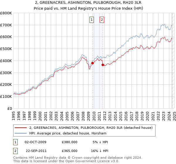 2, GREENACRES, ASHINGTON, PULBOROUGH, RH20 3LR: Price paid vs HM Land Registry's House Price Index