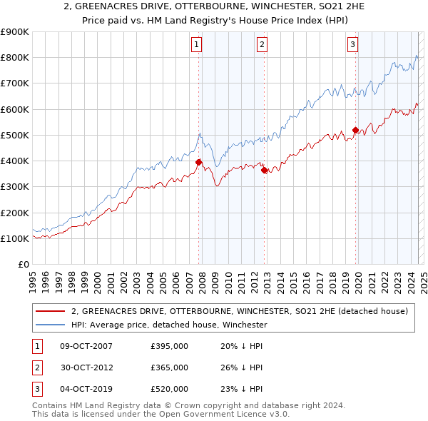 2, GREENACRES DRIVE, OTTERBOURNE, WINCHESTER, SO21 2HE: Price paid vs HM Land Registry's House Price Index