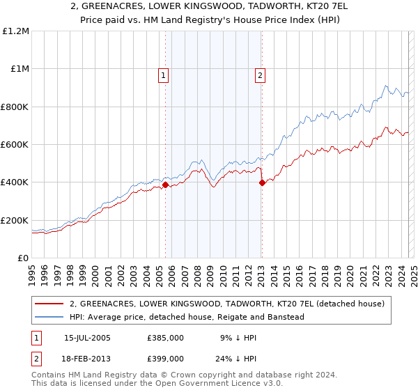 2, GREENACRES, LOWER KINGSWOOD, TADWORTH, KT20 7EL: Price paid vs HM Land Registry's House Price Index