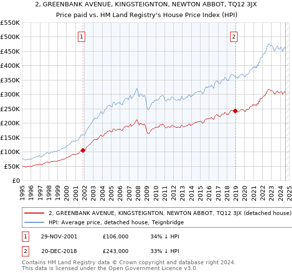 2, GREENBANK AVENUE, KINGSTEIGNTON, NEWTON ABBOT, TQ12 3JX: Price paid vs HM Land Registry's House Price Index