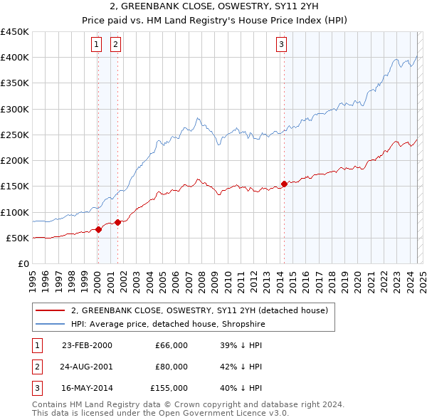 2, GREENBANK CLOSE, OSWESTRY, SY11 2YH: Price paid vs HM Land Registry's House Price Index