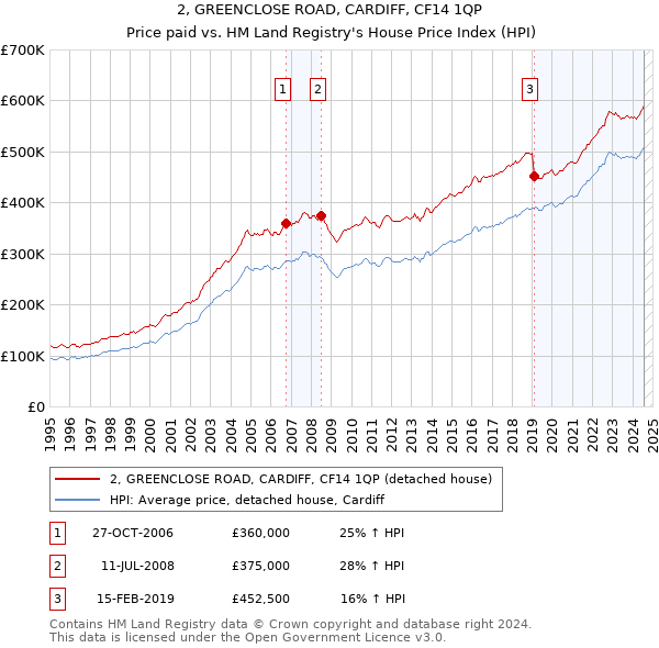 2, GREENCLOSE ROAD, CARDIFF, CF14 1QP: Price paid vs HM Land Registry's House Price Index