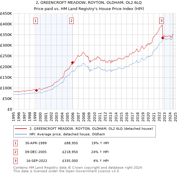 2, GREENCROFT MEADOW, ROYTON, OLDHAM, OL2 6LQ: Price paid vs HM Land Registry's House Price Index