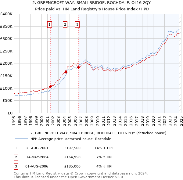 2, GREENCROFT WAY, SMALLBRIDGE, ROCHDALE, OL16 2QY: Price paid vs HM Land Registry's House Price Index