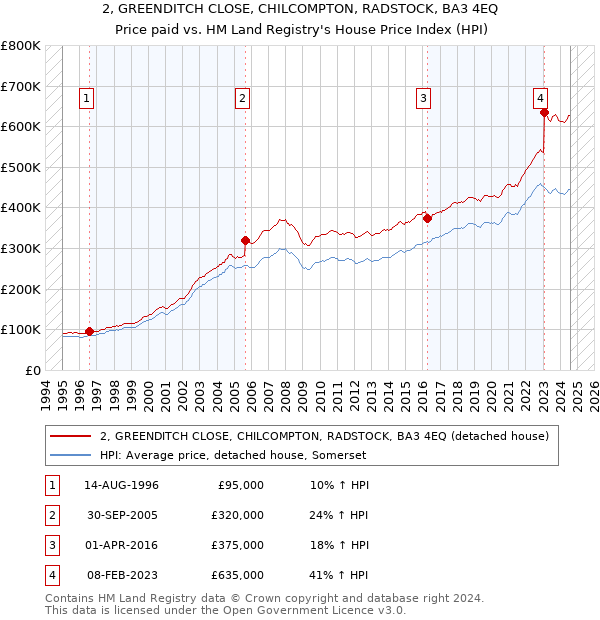 2, GREENDITCH CLOSE, CHILCOMPTON, RADSTOCK, BA3 4EQ: Price paid vs HM Land Registry's House Price Index