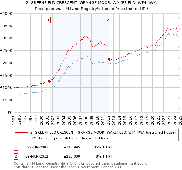 2, GREENFIELD CRESCENT, GRANGE MOOR, WAKEFIELD, WF4 4WA: Price paid vs HM Land Registry's House Price Index