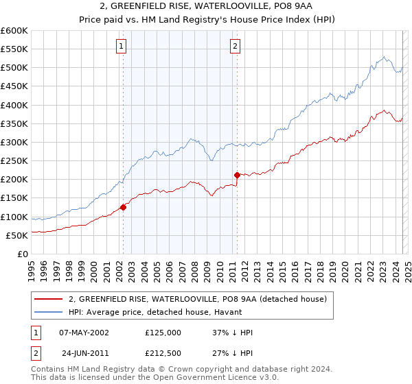 2, GREENFIELD RISE, WATERLOOVILLE, PO8 9AA: Price paid vs HM Land Registry's House Price Index