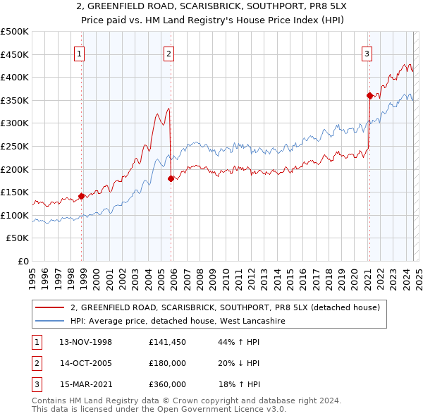 2, GREENFIELD ROAD, SCARISBRICK, SOUTHPORT, PR8 5LX: Price paid vs HM Land Registry's House Price Index