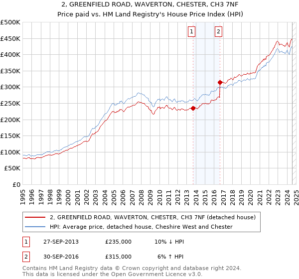 2, GREENFIELD ROAD, WAVERTON, CHESTER, CH3 7NF: Price paid vs HM Land Registry's House Price Index