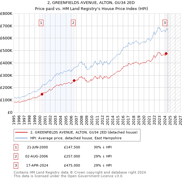 2, GREENFIELDS AVENUE, ALTON, GU34 2ED: Price paid vs HM Land Registry's House Price Index