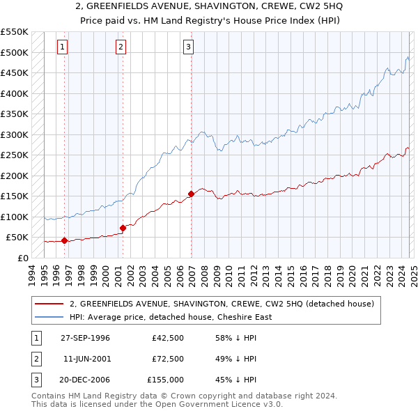 2, GREENFIELDS AVENUE, SHAVINGTON, CREWE, CW2 5HQ: Price paid vs HM Land Registry's House Price Index