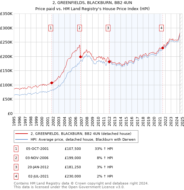 2, GREENFIELDS, BLACKBURN, BB2 4UN: Price paid vs HM Land Registry's House Price Index