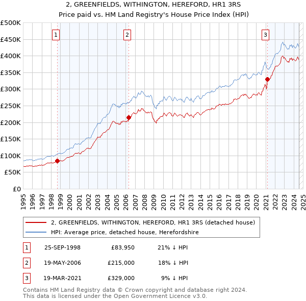 2, GREENFIELDS, WITHINGTON, HEREFORD, HR1 3RS: Price paid vs HM Land Registry's House Price Index