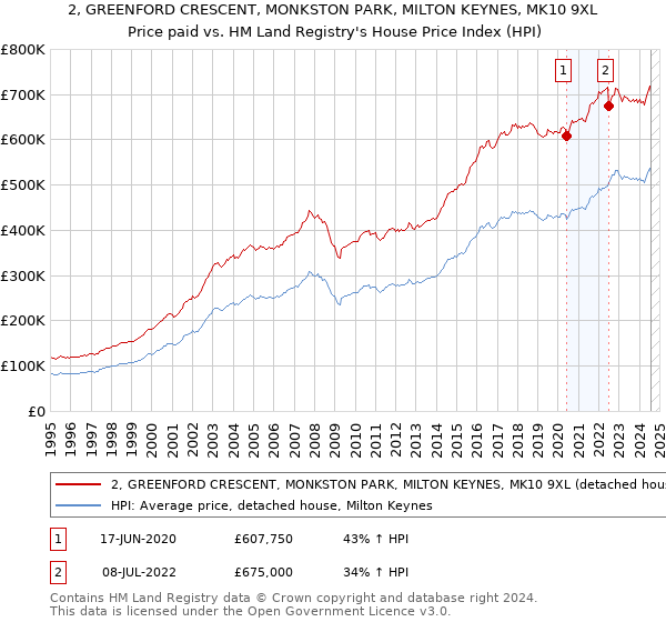 2, GREENFORD CRESCENT, MONKSTON PARK, MILTON KEYNES, MK10 9XL: Price paid vs HM Land Registry's House Price Index