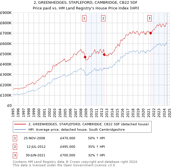 2, GREENHEDGES, STAPLEFORD, CAMBRIDGE, CB22 5DF: Price paid vs HM Land Registry's House Price Index