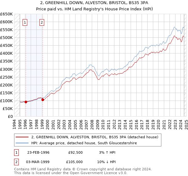 2, GREENHILL DOWN, ALVESTON, BRISTOL, BS35 3PA: Price paid vs HM Land Registry's House Price Index