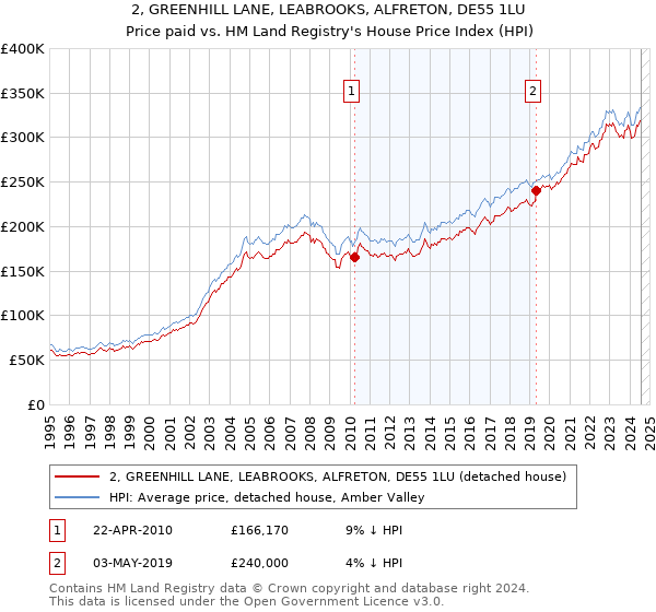 2, GREENHILL LANE, LEABROOKS, ALFRETON, DE55 1LU: Price paid vs HM Land Registry's House Price Index