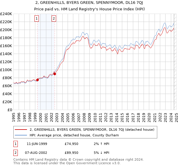 2, GREENHILLS, BYERS GREEN, SPENNYMOOR, DL16 7QJ: Price paid vs HM Land Registry's House Price Index