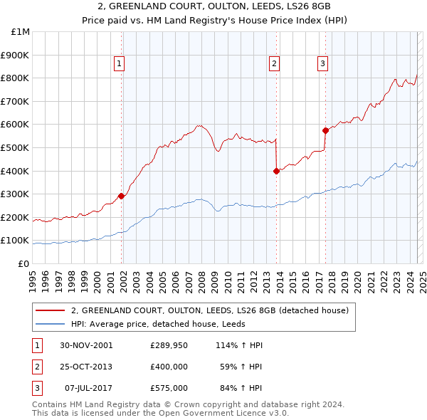 2, GREENLAND COURT, OULTON, LEEDS, LS26 8GB: Price paid vs HM Land Registry's House Price Index