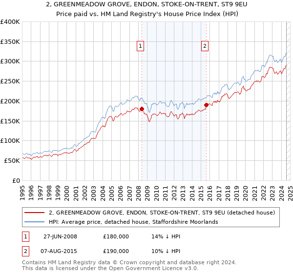 2, GREENMEADOW GROVE, ENDON, STOKE-ON-TRENT, ST9 9EU: Price paid vs HM Land Registry's House Price Index