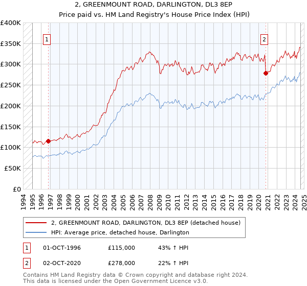 2, GREENMOUNT ROAD, DARLINGTON, DL3 8EP: Price paid vs HM Land Registry's House Price Index