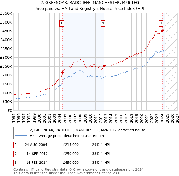 2, GREENOAK, RADCLIFFE, MANCHESTER, M26 1EG: Price paid vs HM Land Registry's House Price Index