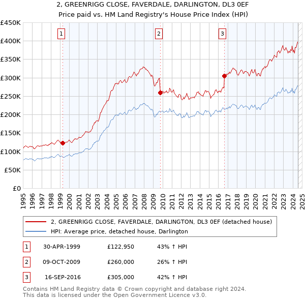 2, GREENRIGG CLOSE, FAVERDALE, DARLINGTON, DL3 0EF: Price paid vs HM Land Registry's House Price Index