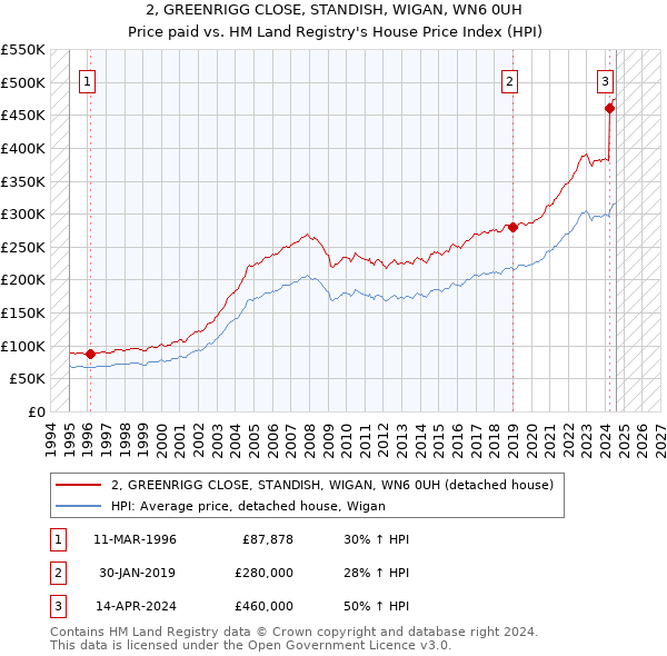 2, GREENRIGG CLOSE, STANDISH, WIGAN, WN6 0UH: Price paid vs HM Land Registry's House Price Index