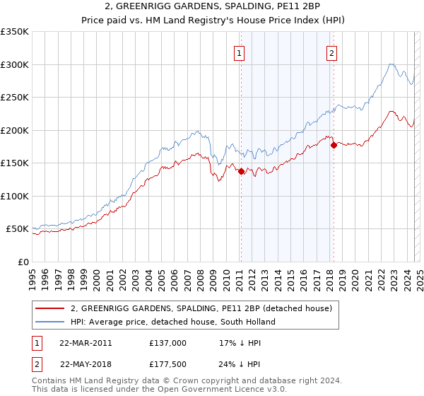 2, GREENRIGG GARDENS, SPALDING, PE11 2BP: Price paid vs HM Land Registry's House Price Index